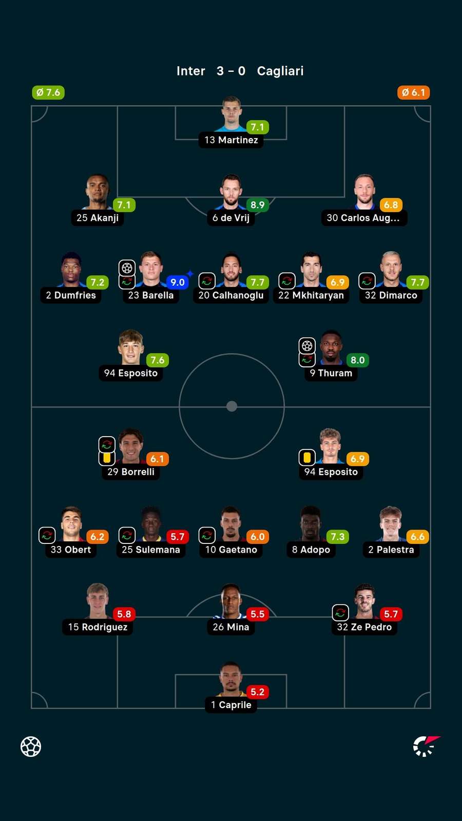 As notas dos jogadores titulares de Inter de Milão e Cagliari na partida