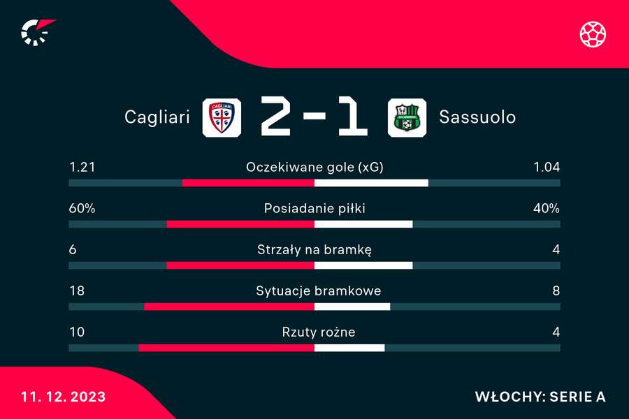 Wynik i wybrane statystyki meczu Cagliari-Sassuolo