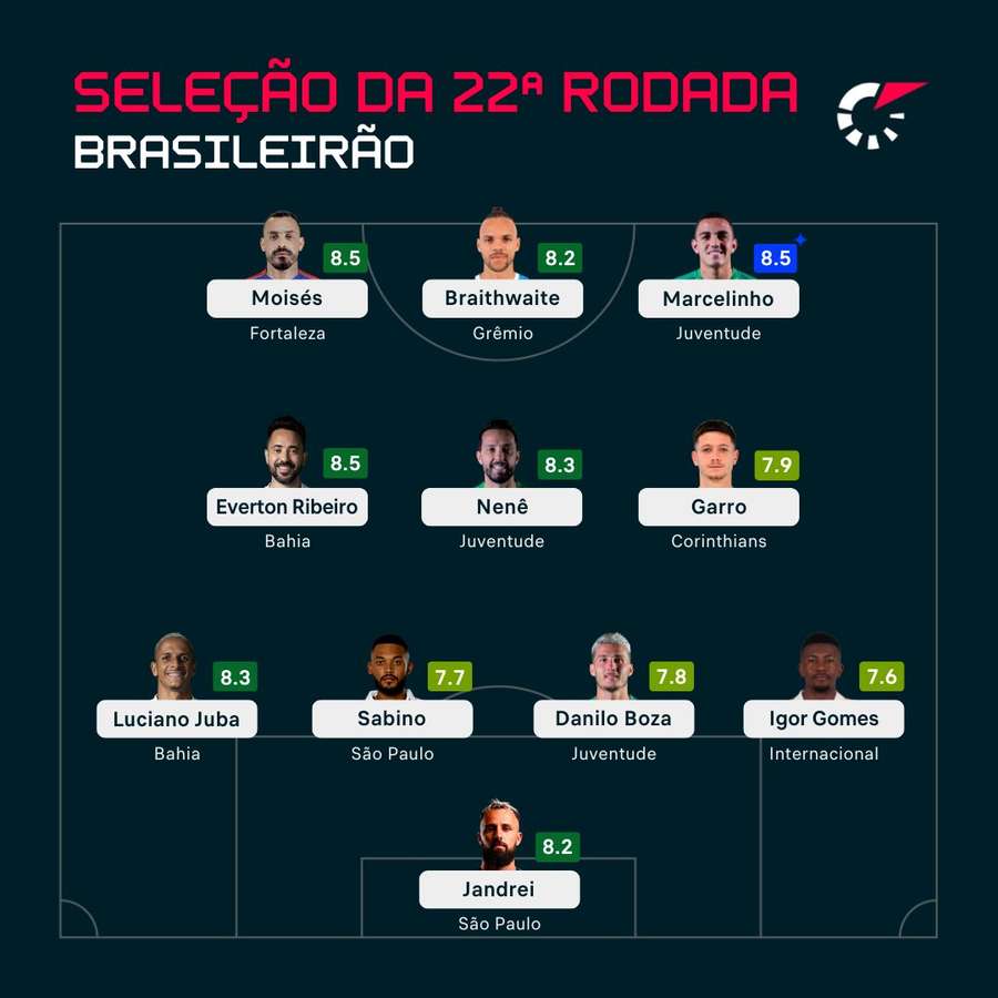 O time da rodada