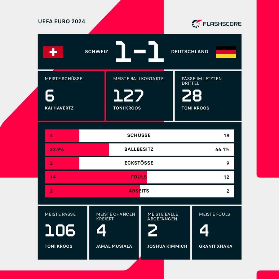 Statistiken: Schweiz vs. Deutschland