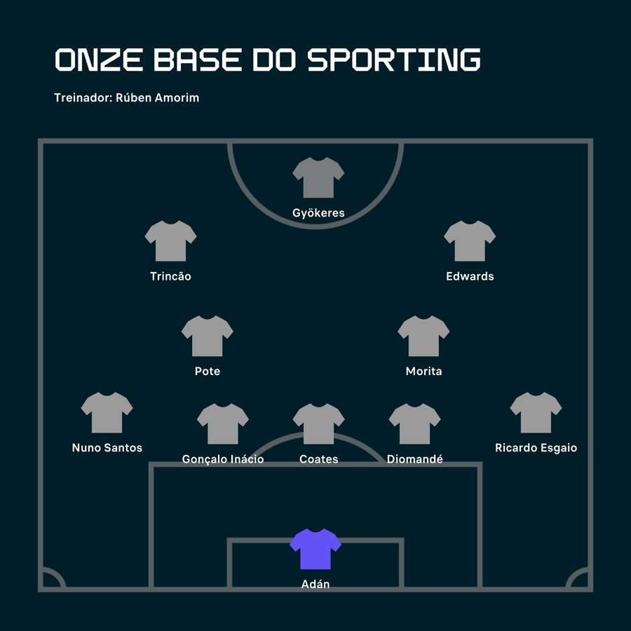 O onze possível do Sporting 2023/24 O onze possível do Sporting 2023/24