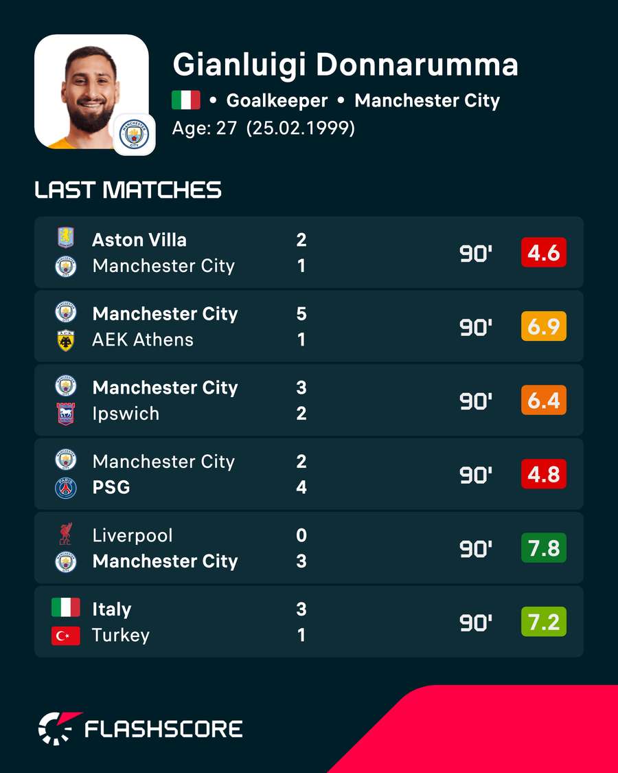 Donnarumma's recent player ratings Donnarumma's recent player ratings