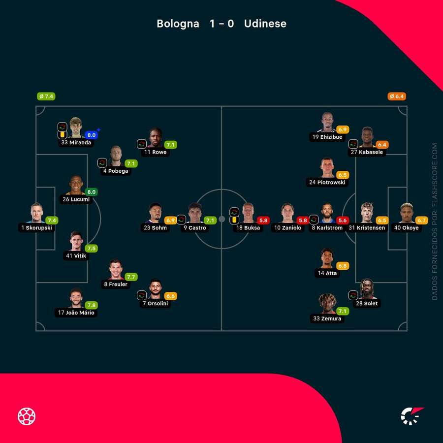 Notas finais dos jogadores