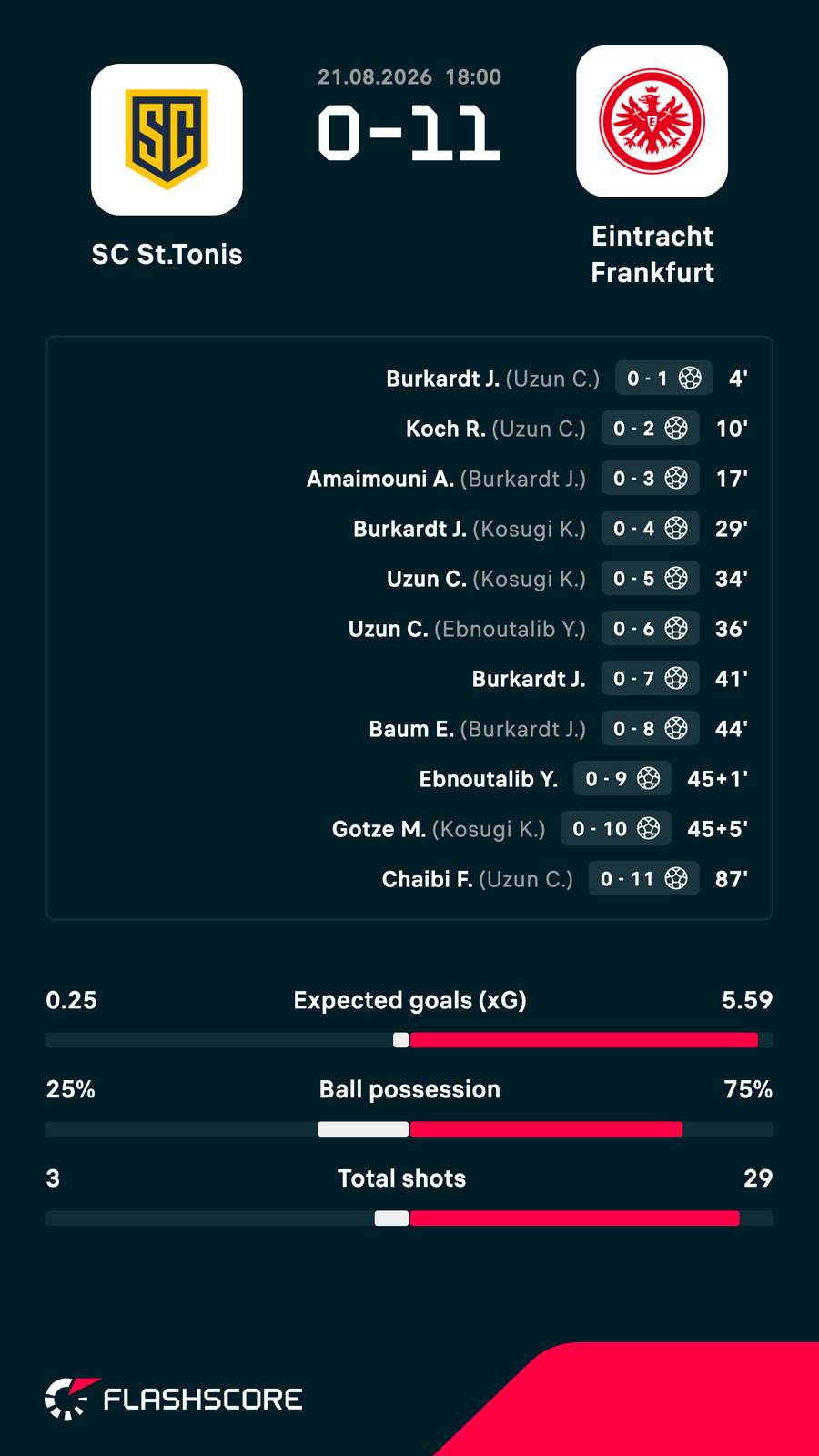 Eintracht scored 10 first-half goals