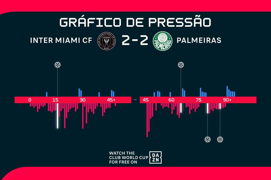 Gráfico de pressão de Inter Miami e Palmeiras Gráfico de pressão de Inter Miami e Palmeiras