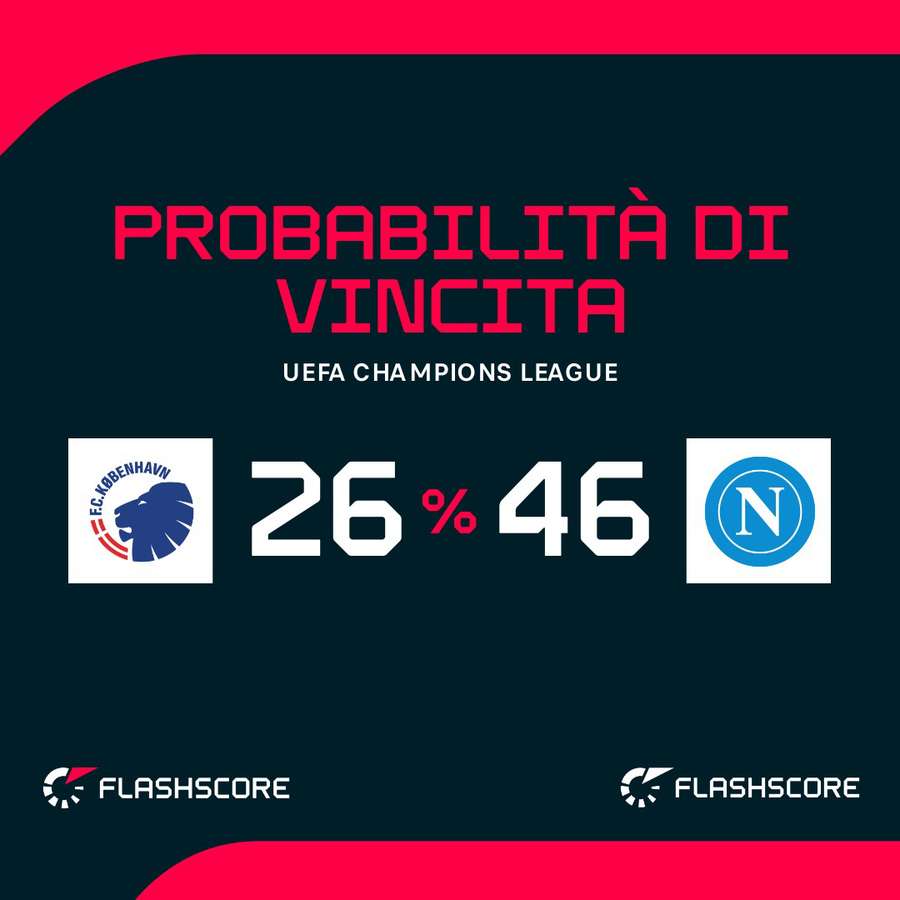 Probabilità di vittoria
