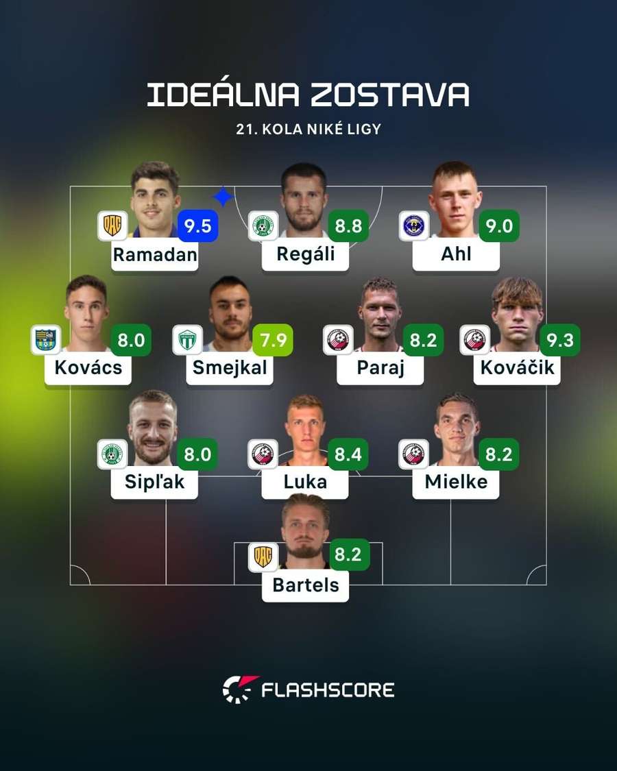 Ideálna zostava 21. kola Niké ligy.