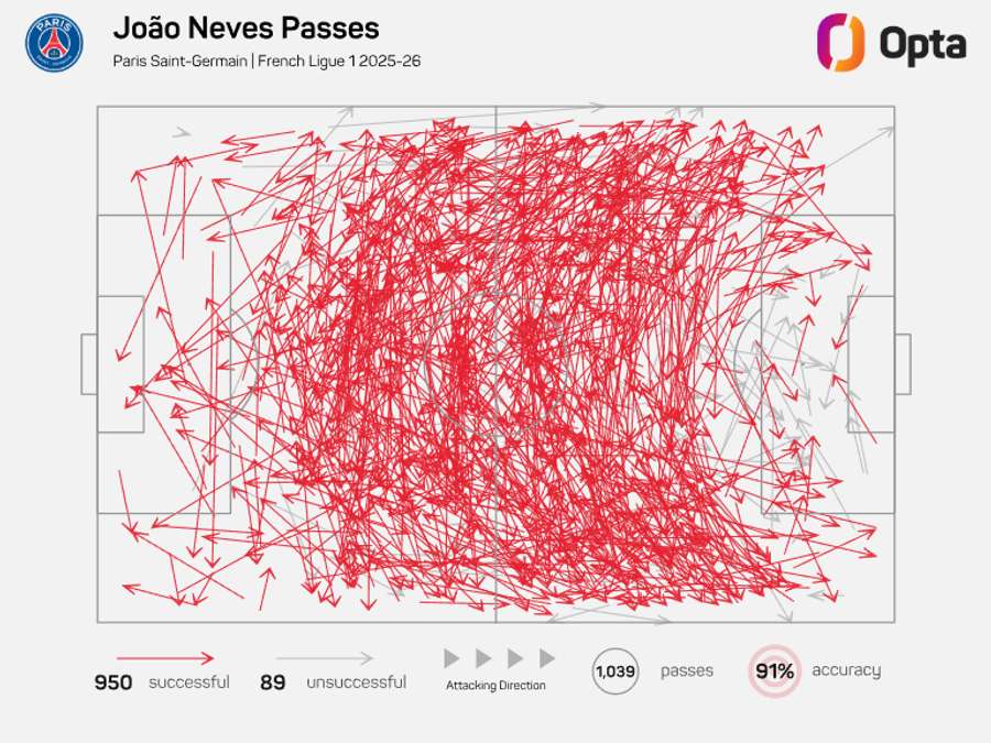 Passkarte von João Neves in der Ligue 1 2025/26 Passkarte von João Neves in der Ligue 1 2025/26