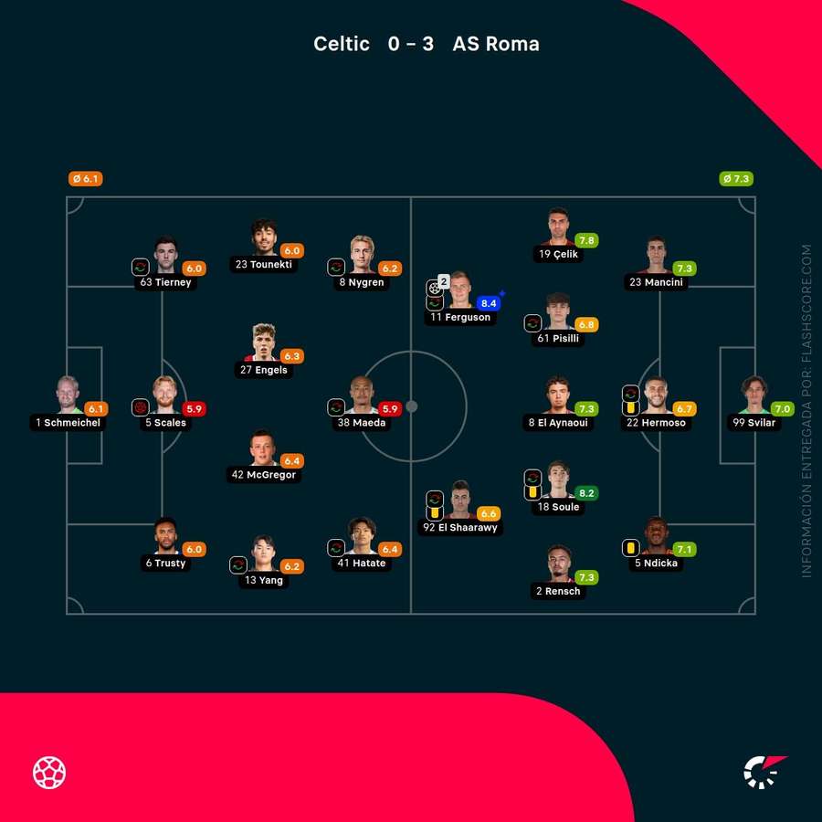 Las notas del Celtic-Roma