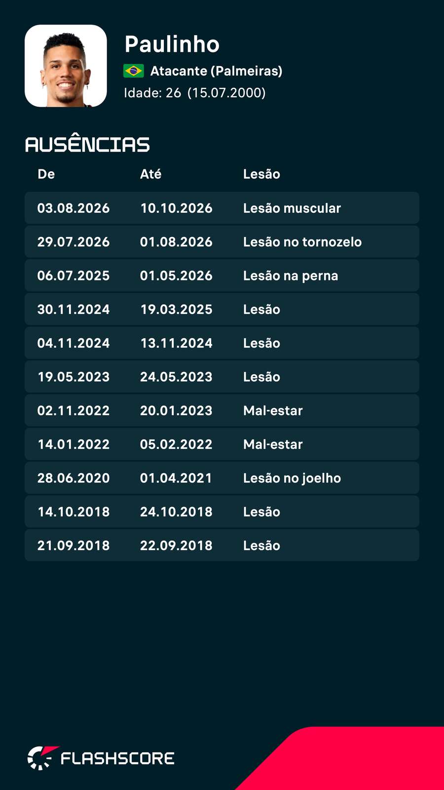 O histórico de ausências de Paulinho