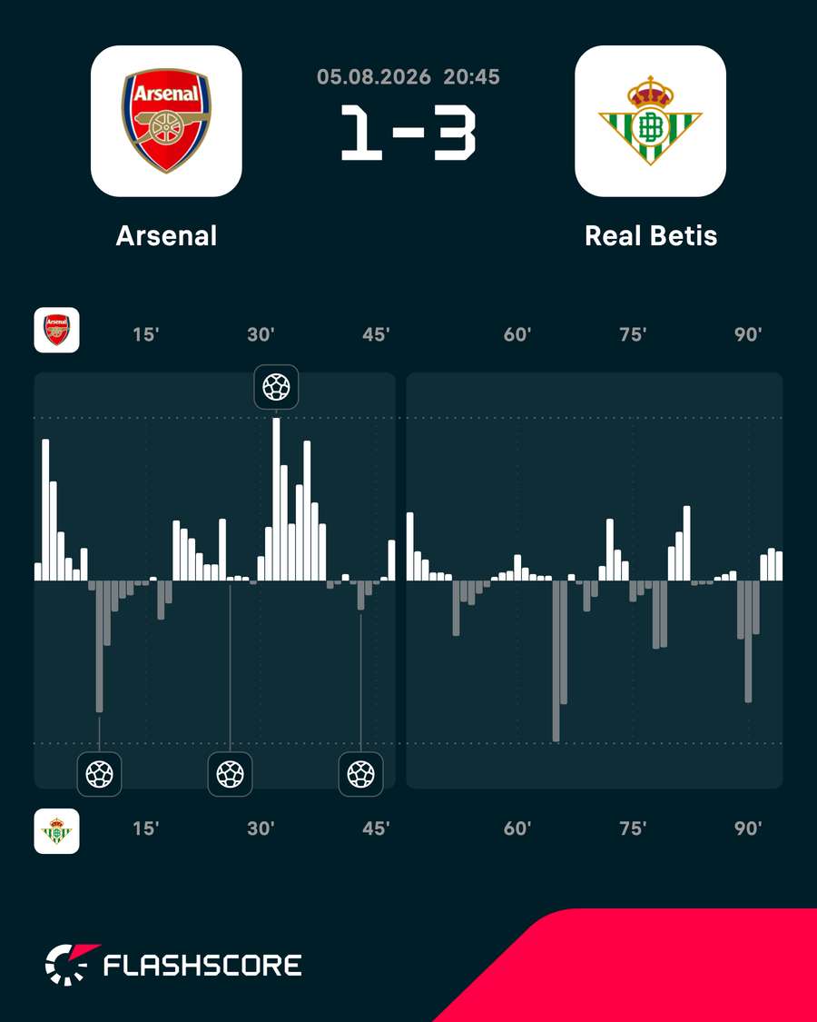 Momentum del Arsenal-Betis Momentum del Arsenal-Betis