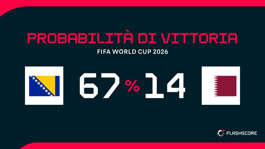 Probabilità di vittoria Probabilità di vittoria