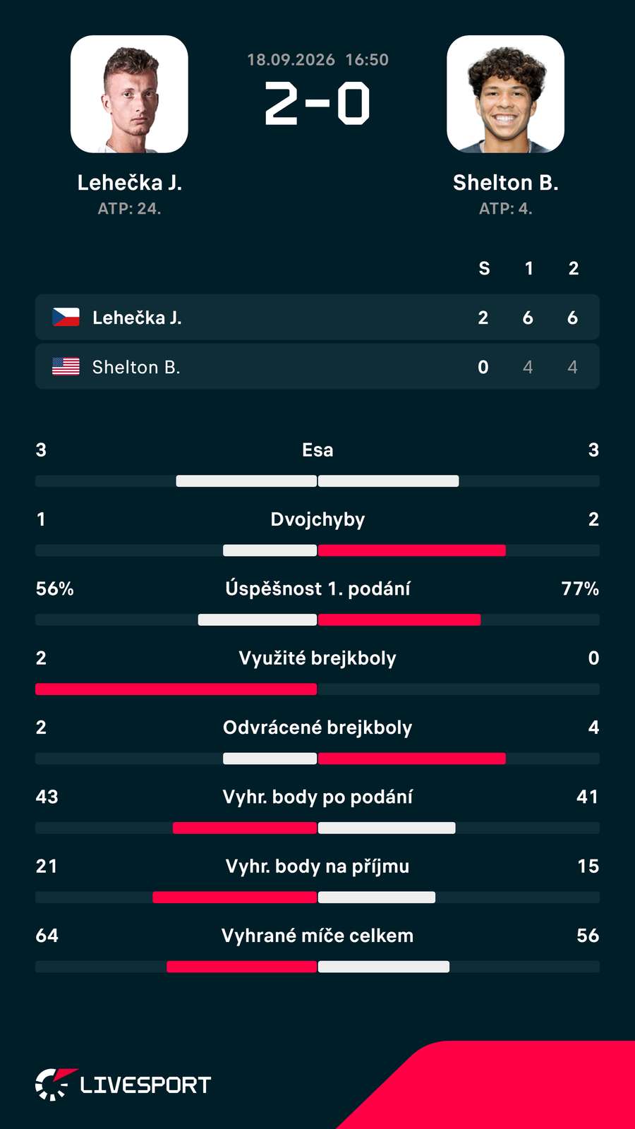 Statistiky zápasu. Statistiky zápasu.