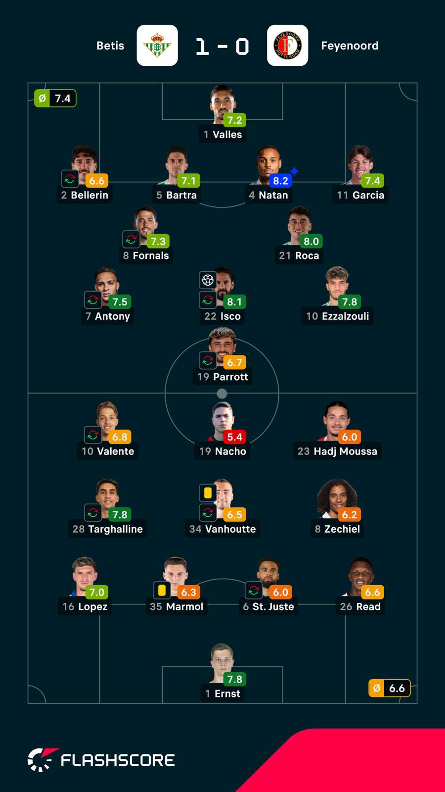 Pontuações dos jogadores
