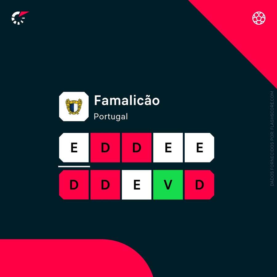 A forma recente do Famalicão A forma recente do Famalicão
