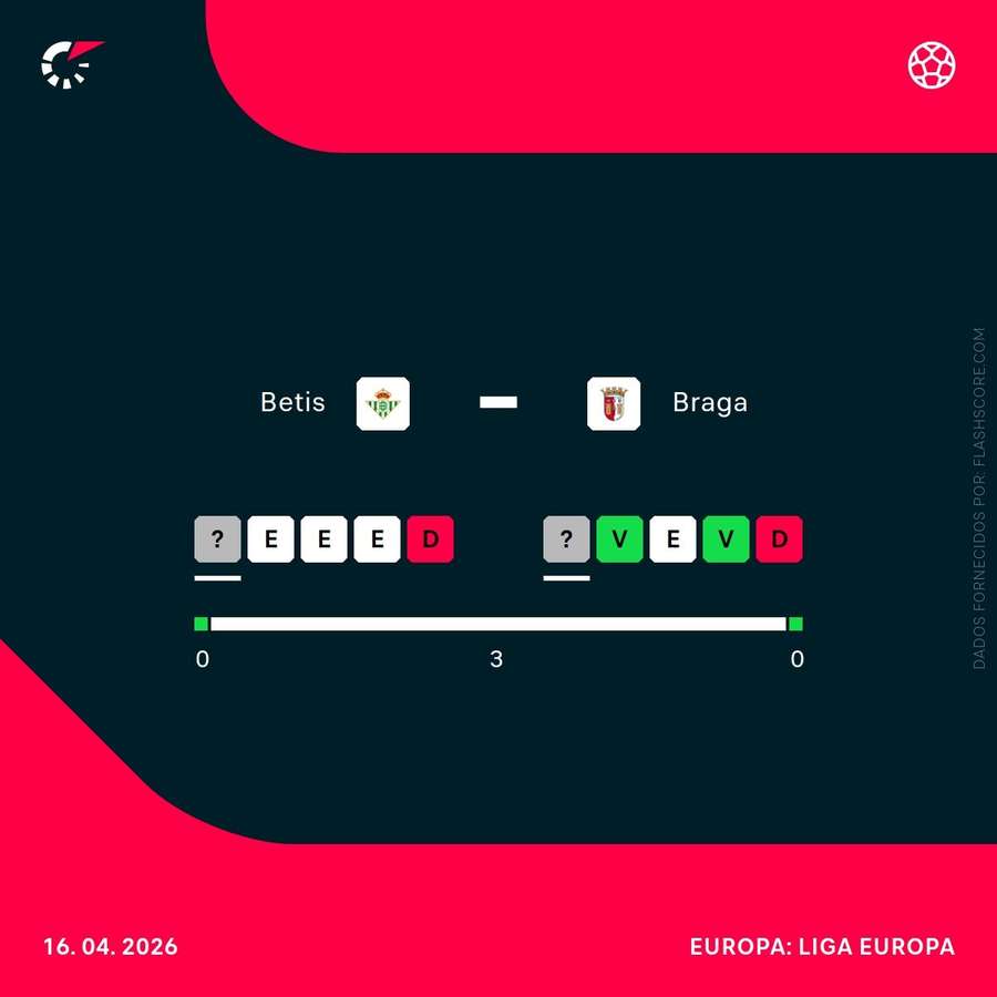 O momento das duas equipas