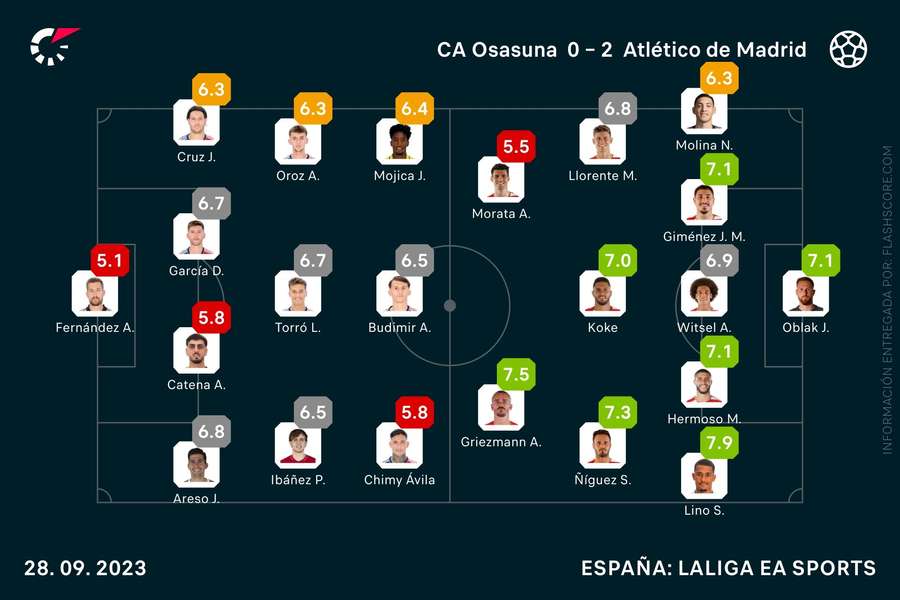 Las notas del Osasuna-Atlético