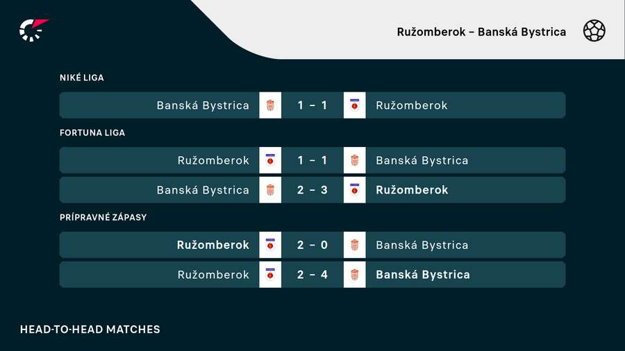 Posledných päť vzájomných súbojov Ružomberka a Banskej Bystrice.