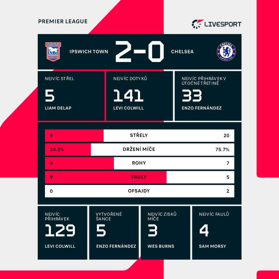 Statistiky zápasu Ipswich – Chelsea.