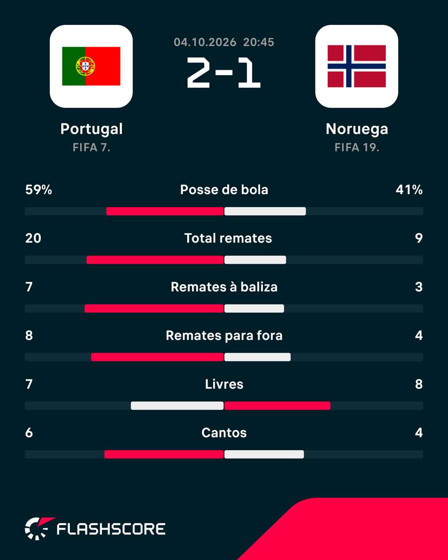 As principais estatísticas da partida As principais estatísticas da partida