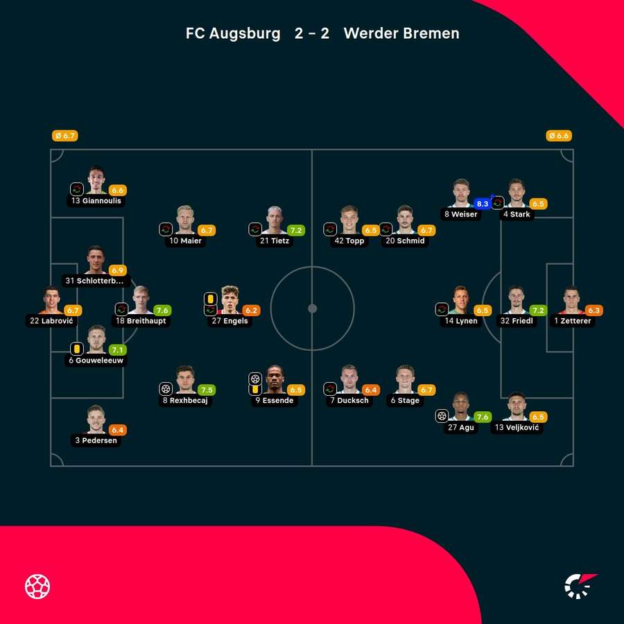 Classificação dos jogadores: FC Augsburg x Werder Bremen