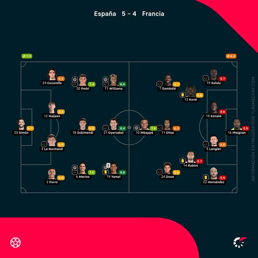 Las notas de los jugadores del partido España-Francia