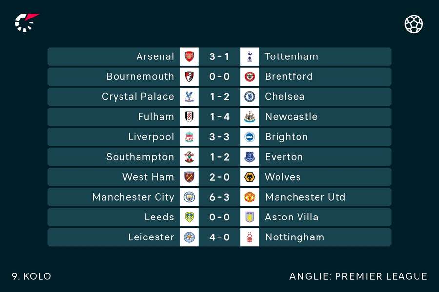 Výsledky 9. kola Premier League