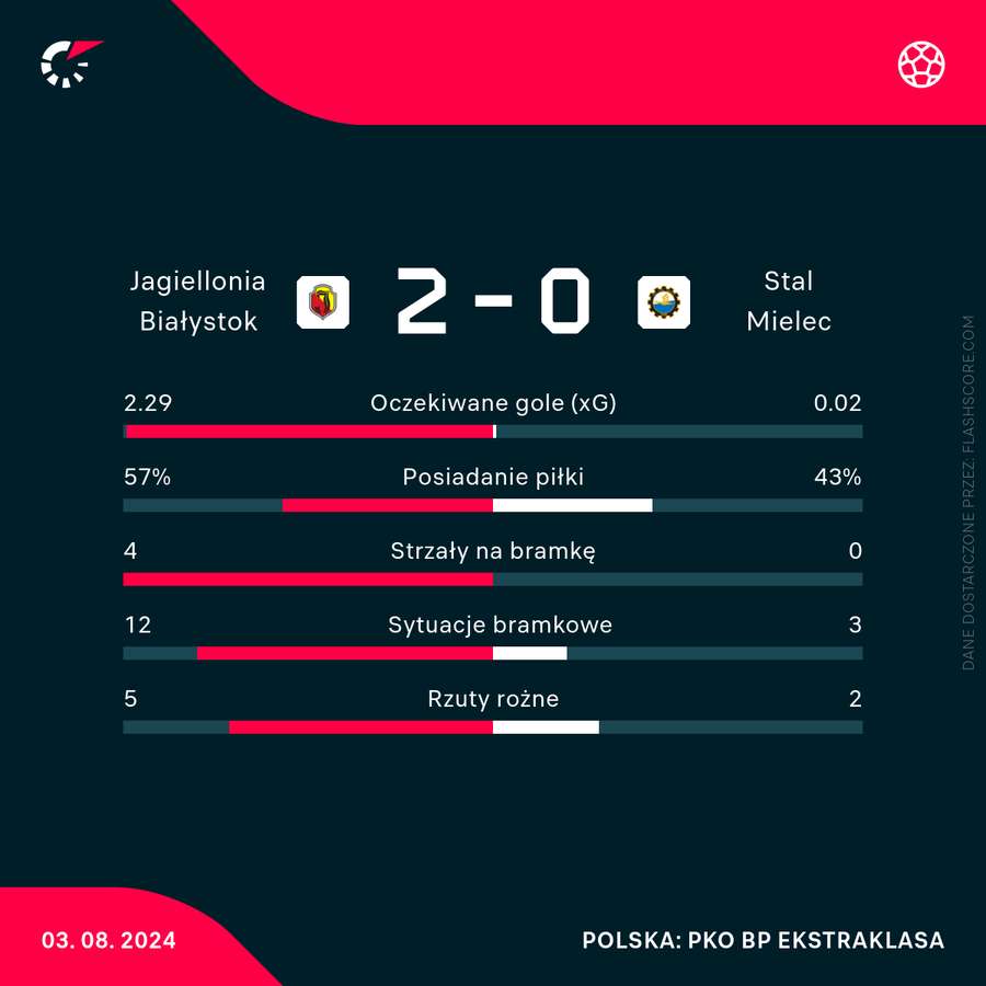 Liczby meczu Jagiellonia - Stal