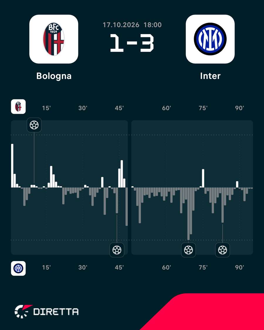 Primo tempo fiacco Primo tempo fiacco