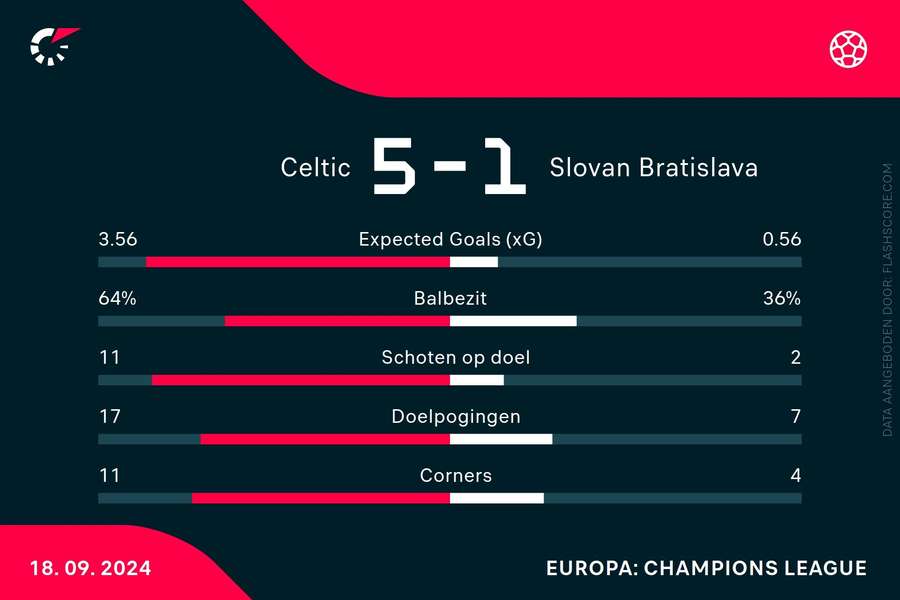 Statistieken Celtic - Slovan Bratislava