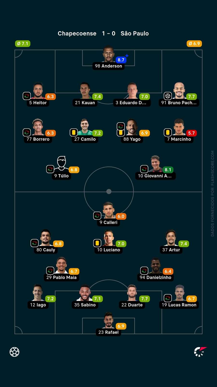 Nota dos jogadores