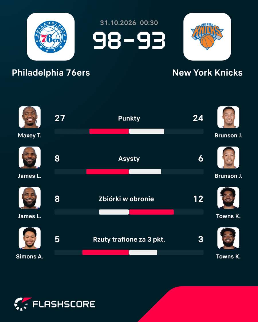 Najlepsi koszykarze meczu 76ers – Knicks Najlepsi koszykarze meczu 76ers – Knicks