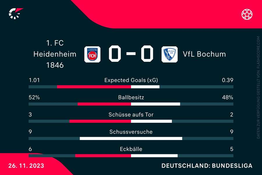 Statistiken Heidenheim vs. Bochum