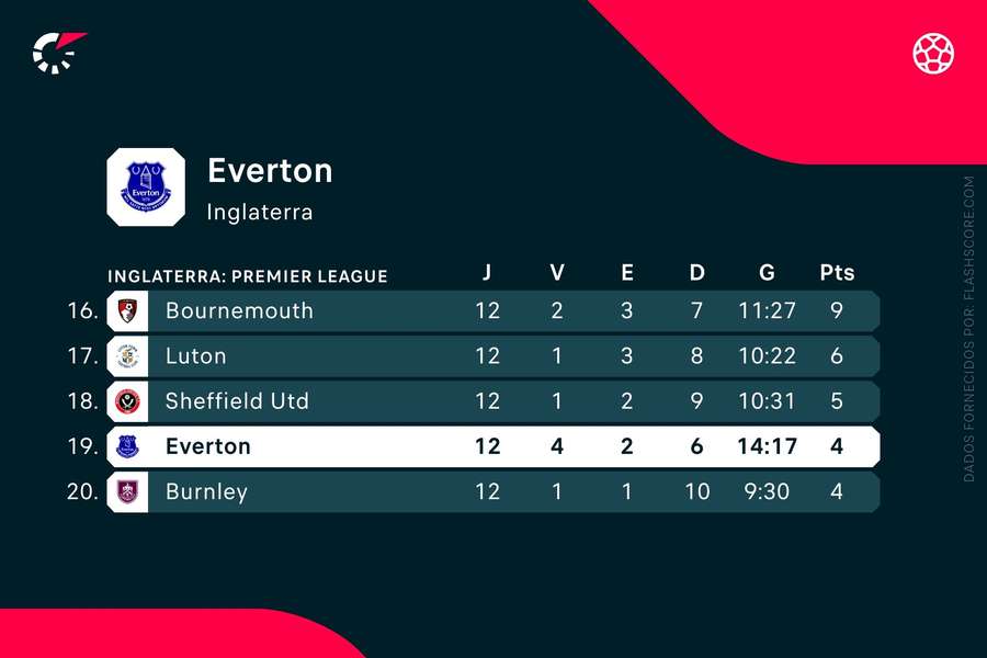 O Everton está agora na zona de despromoção