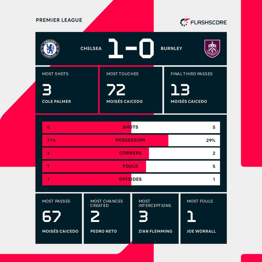 HT Stats