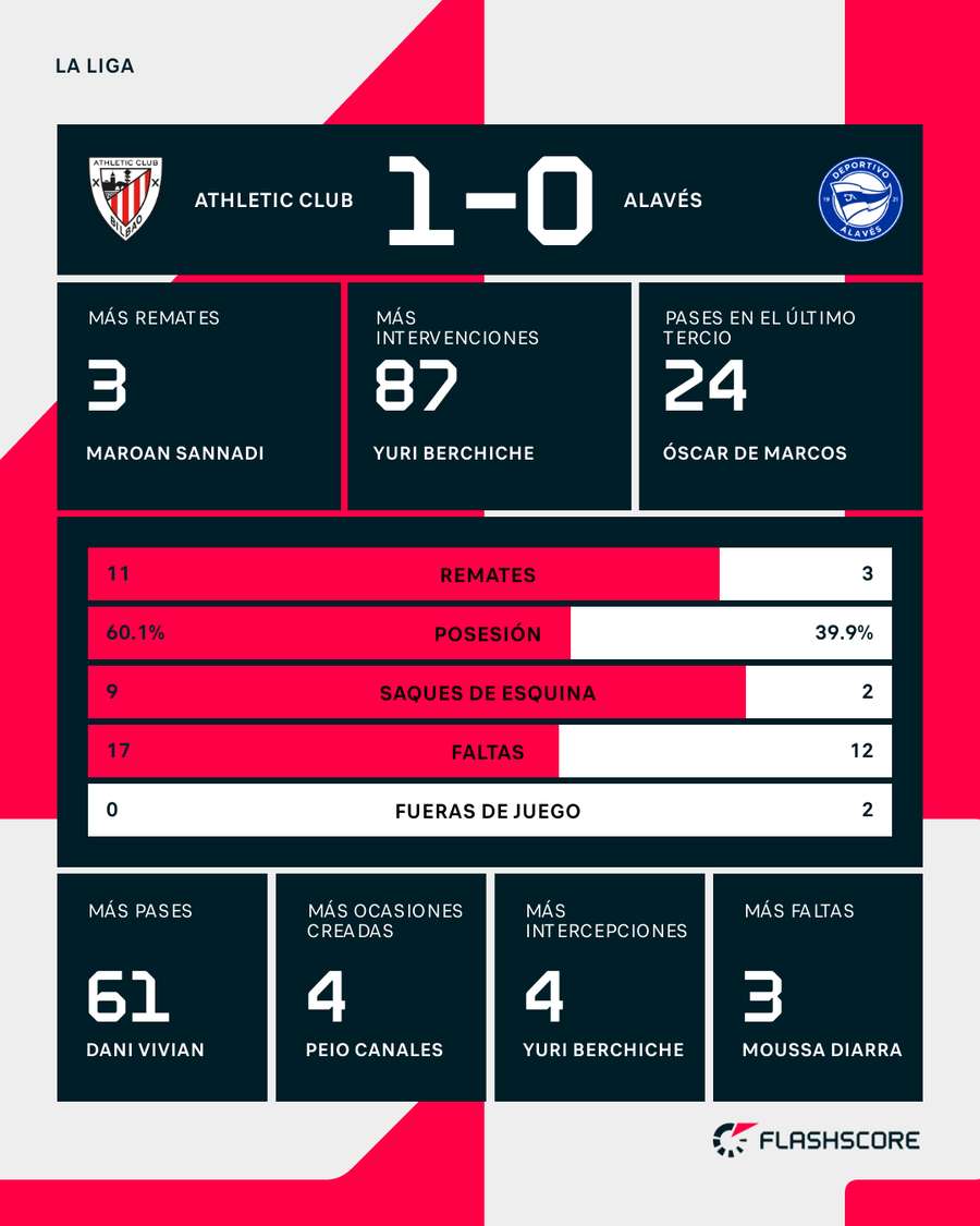 Estadísticas del Athletic-Alavés Estadísticas del Athletic-Alavés