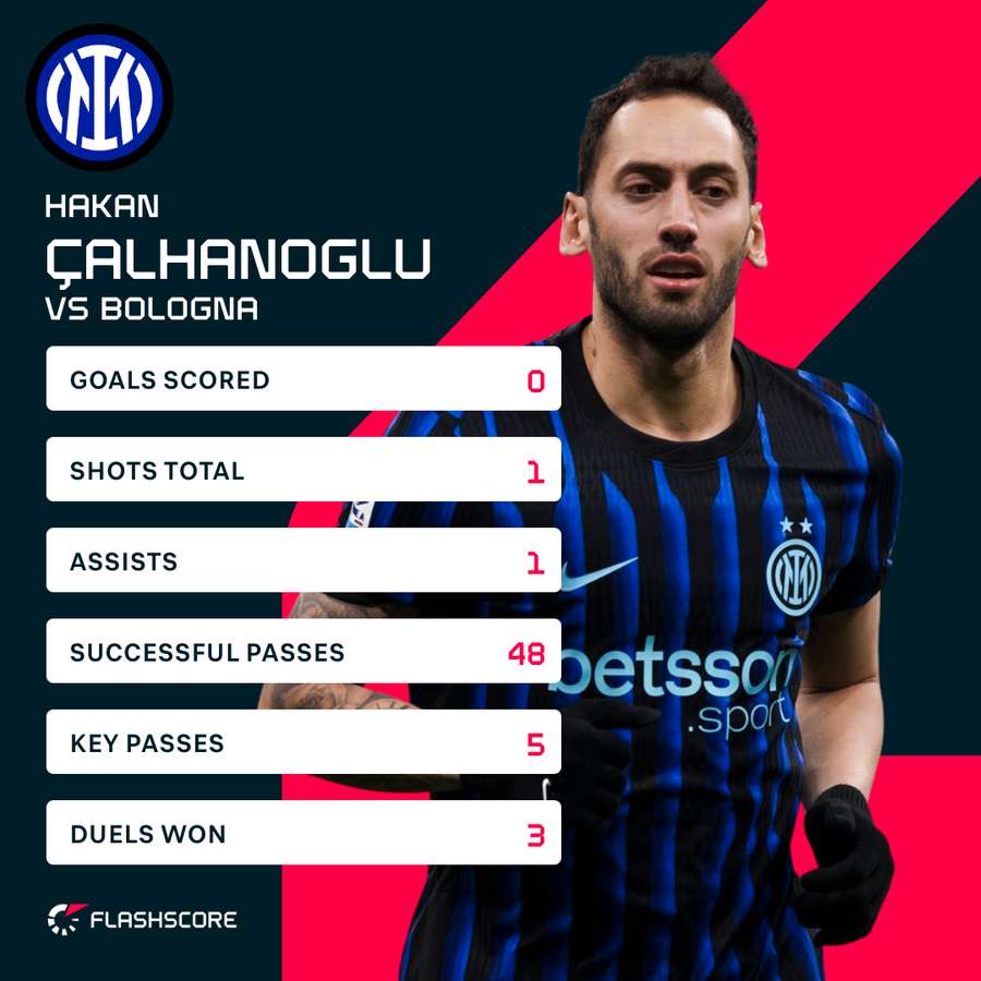 Hakan Calhanoglu stats vs Bologna