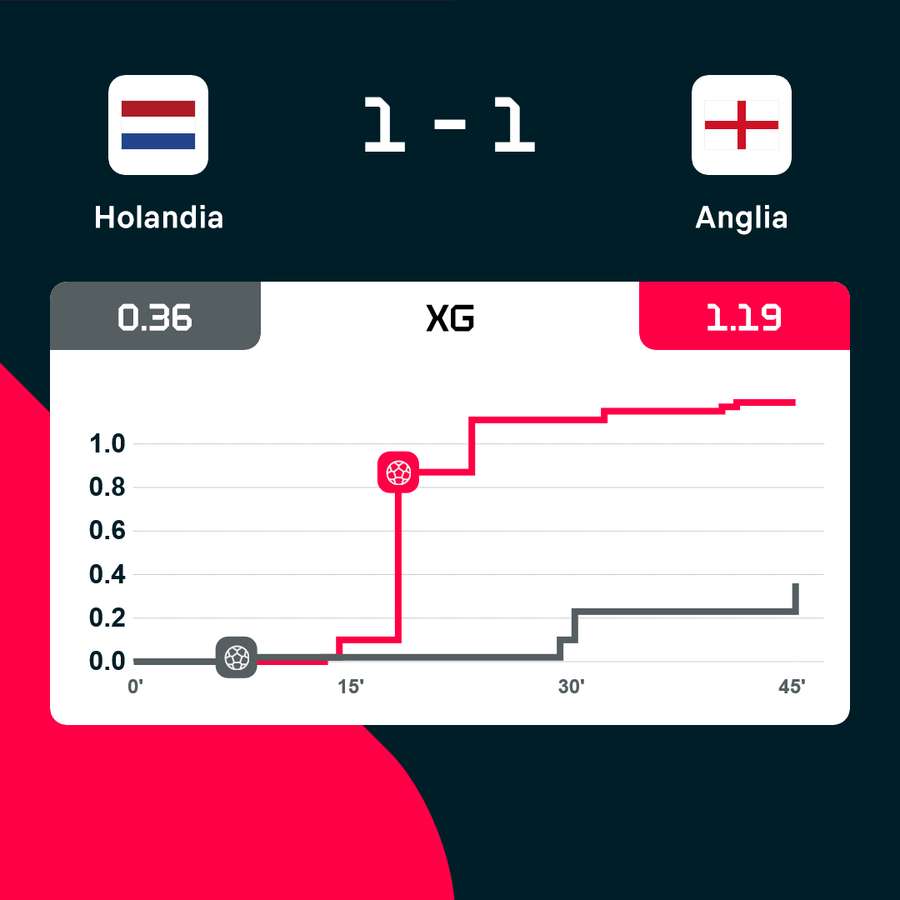 Wskaźnik xG w pierwszych 45 minutach meczu NEDENG