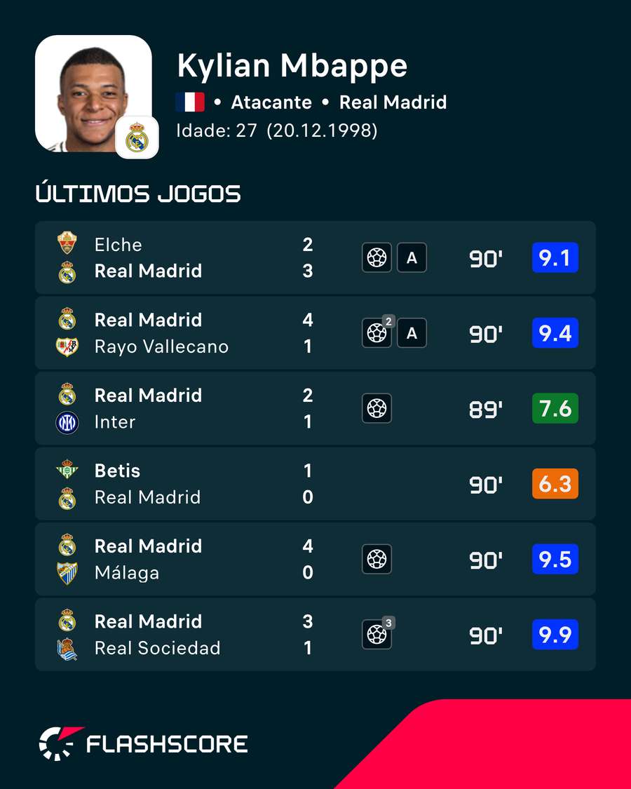 Últimos jogos de Mbappé