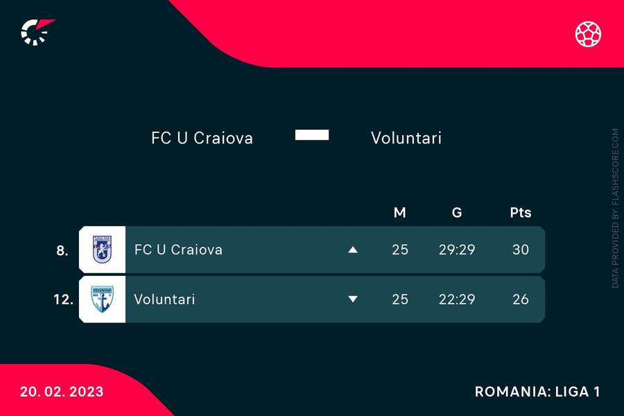 FC U Craiova - FC Voluntari: poziție în clasament și golaveraj