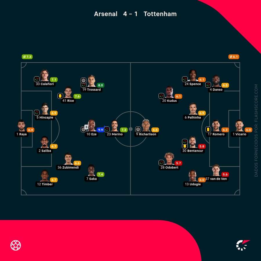 As notas individuais dos onzes iniciais