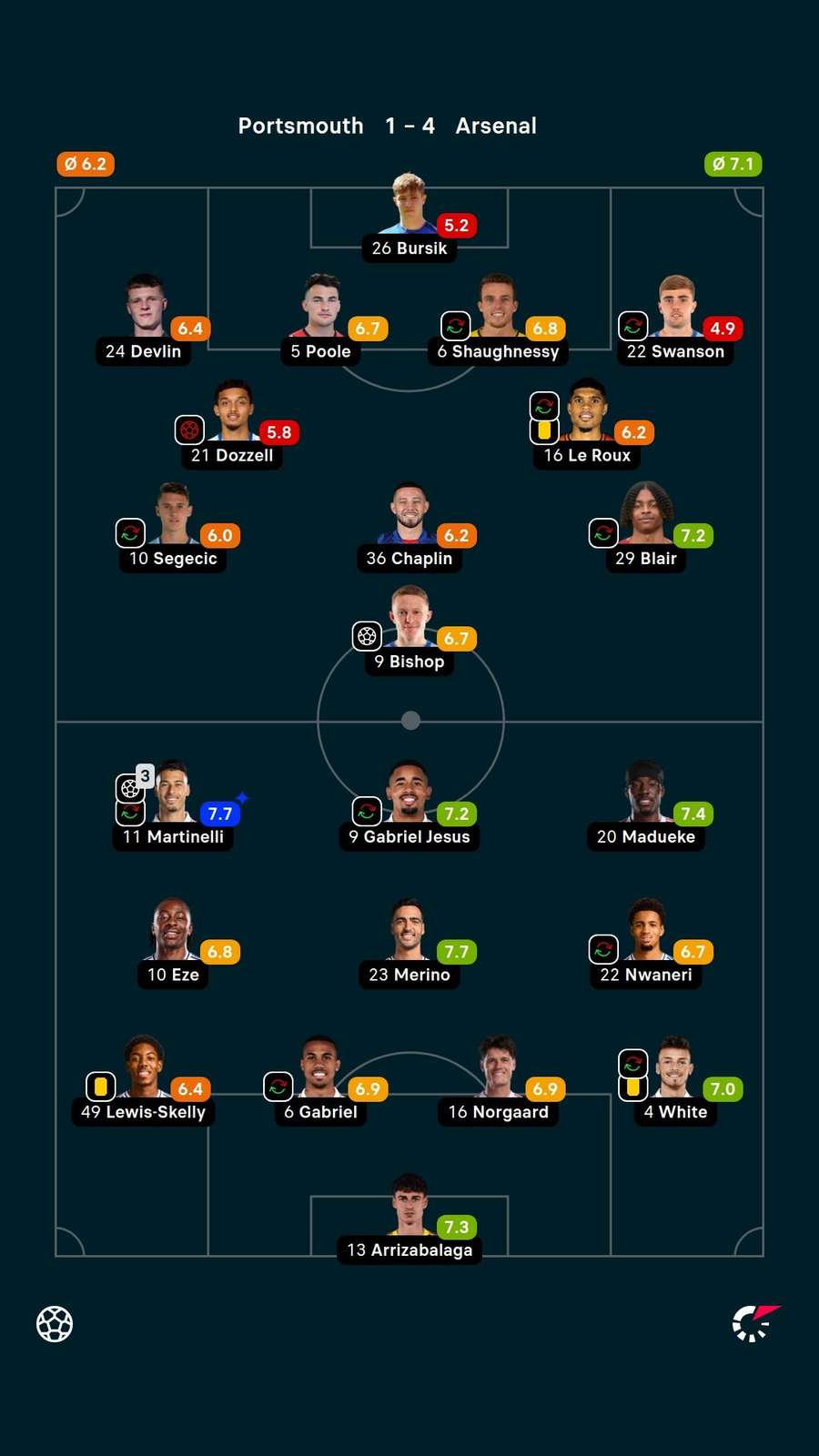 As notas dos jogadores titulares de Portsmouth e Arsenal na partida As notas dos jogadores titulares de Portsmouth e Arsenal na partida