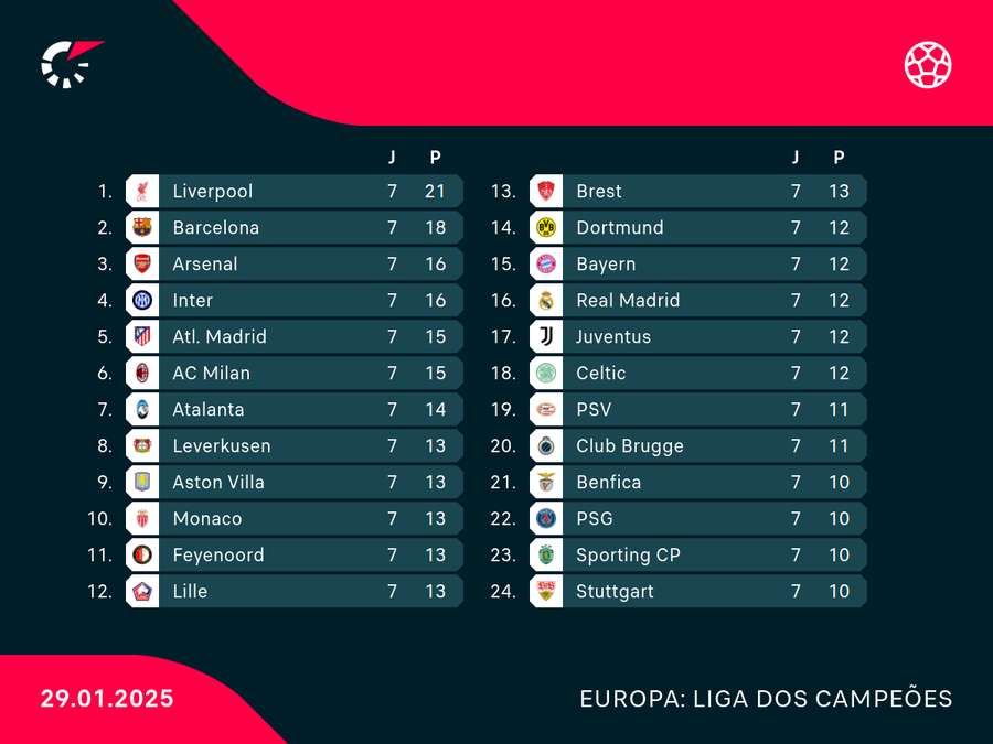Os 24 times classificados para o mata-mata antes do início da rodada