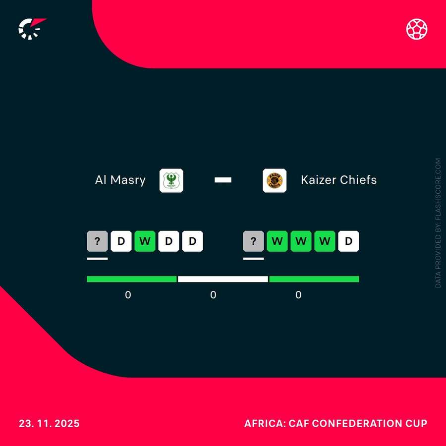 Kaizer Chiefs and Al Masry's recent form