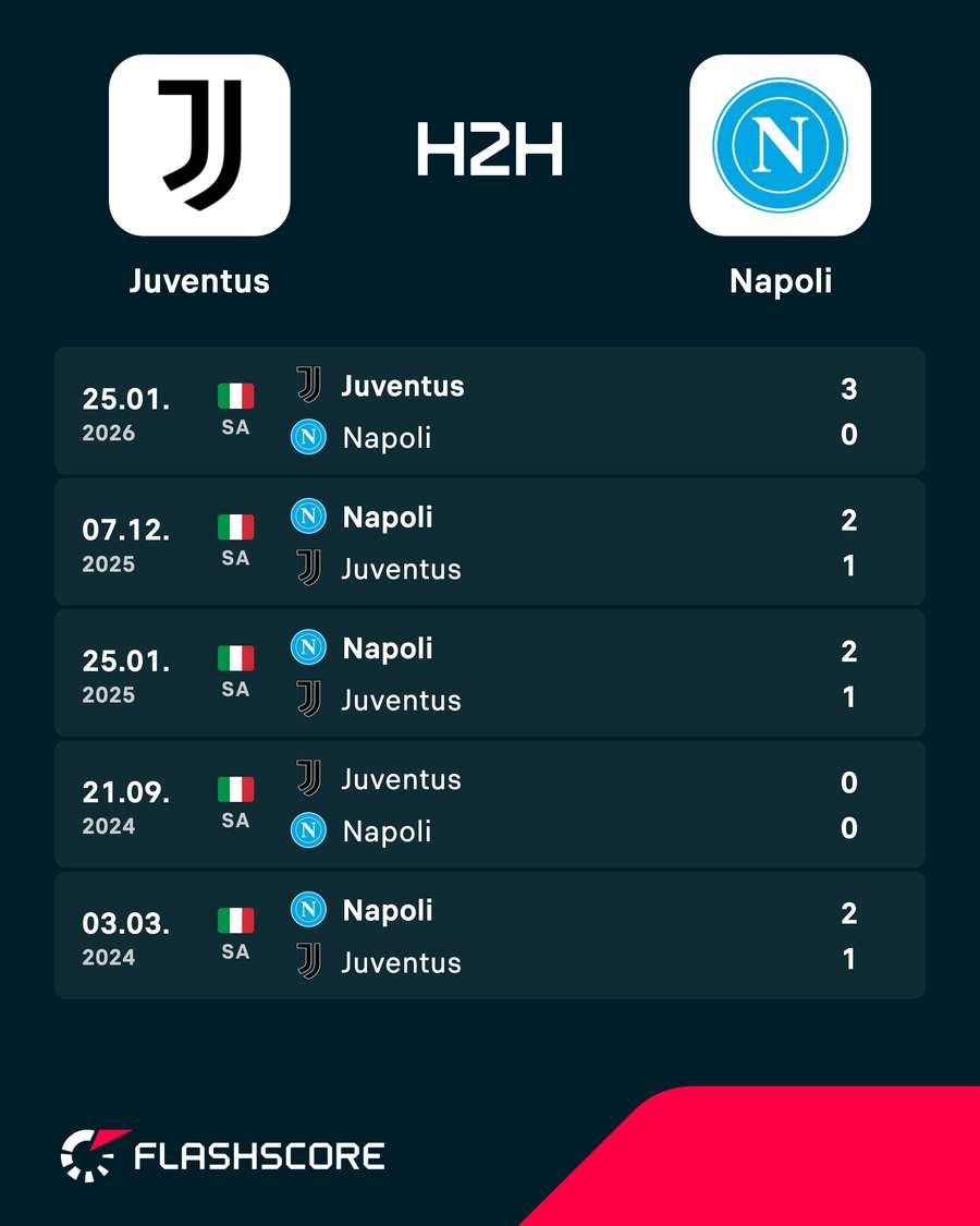 Ostatnie mecze Juventusu z Napoli Ostatnie mecze Juventusu z Napoli