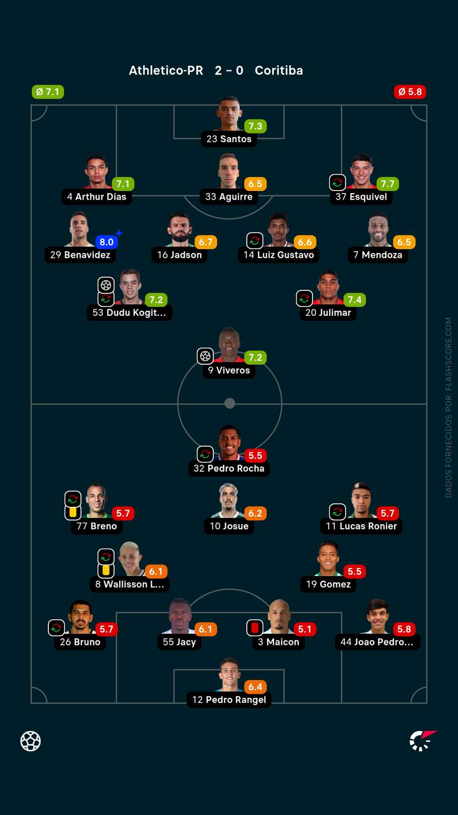 As notas dos jogadores de Athletico-PR x Coritiba As notas dos jogadores de Athletico-PR x Coritiba