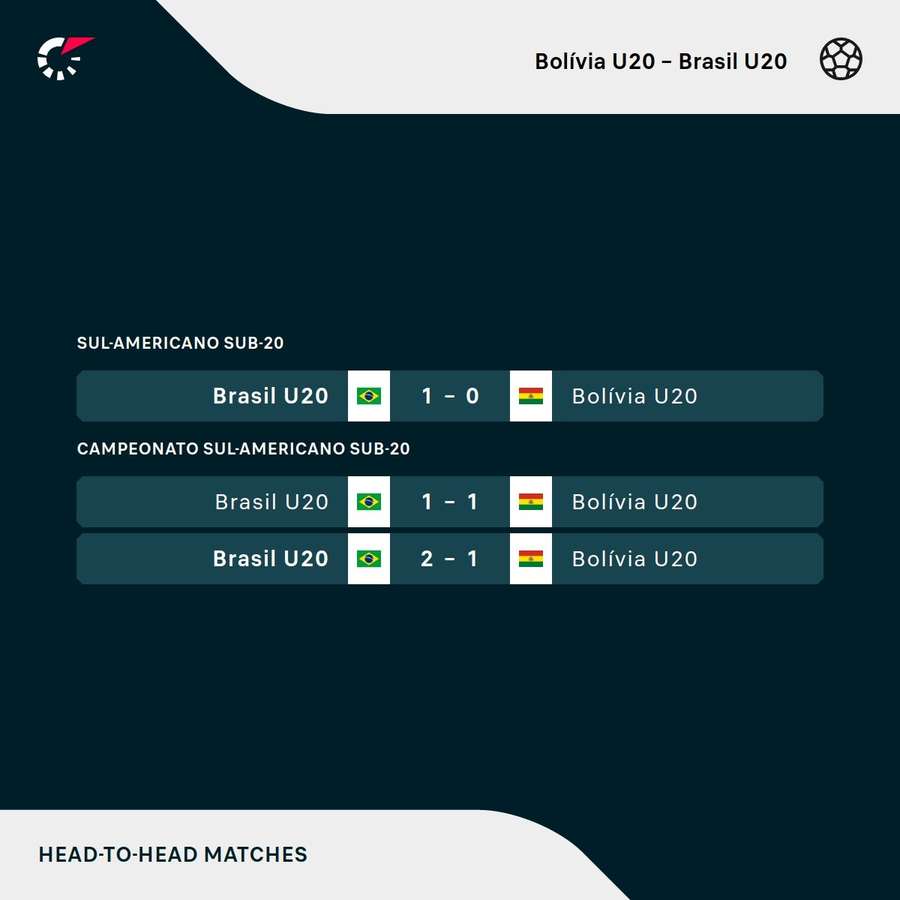 Brasil não perdeu para a Bolívia nos últimos três encontros pela categoria Sub-20 Brasil não perdeu para a Bolívia nos últimos três encontros pela categoria Sub-20