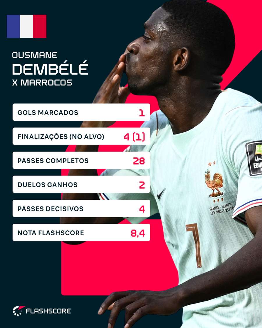 Números de Dembélé na partida Números de Dembélé na partida
