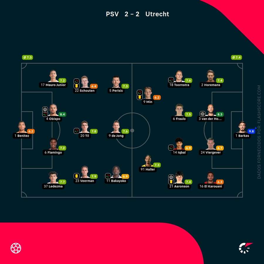 Notas finais dos jogadores Notas finais dos jogadores