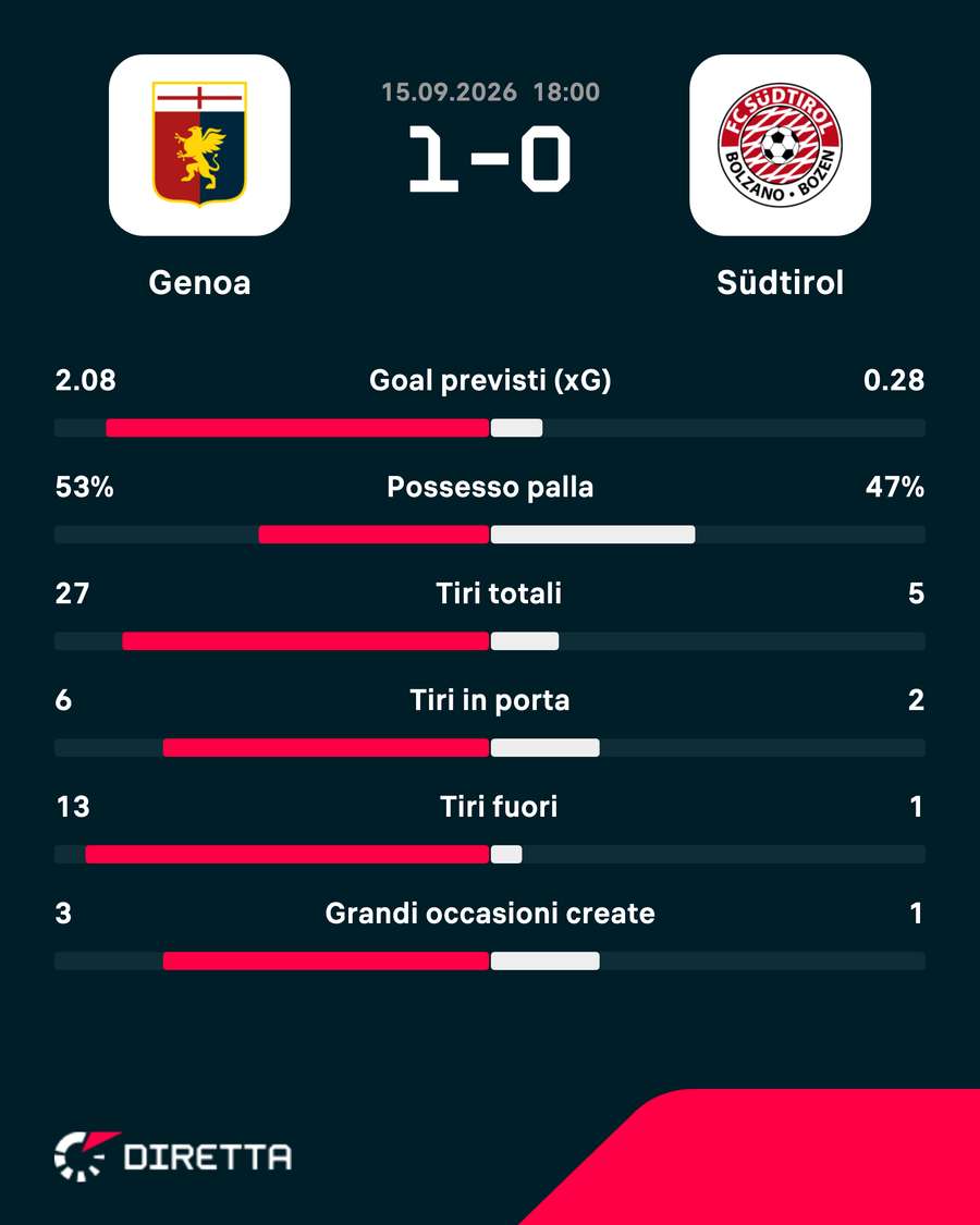 Le statistiche